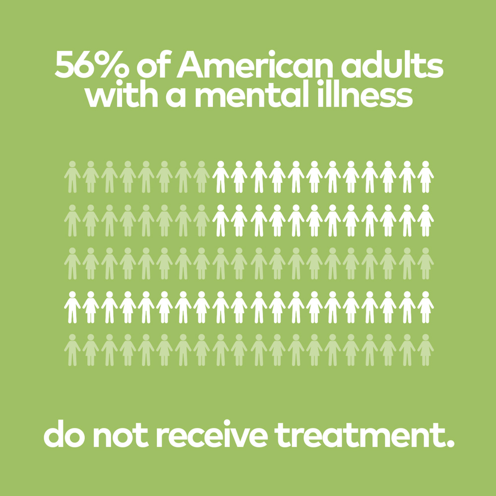 56% of American adults with a mental illness do not receive treatment.