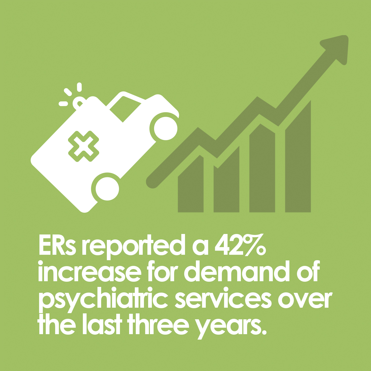 ERs reported a 42% increase for demand of psychiatric services over the last 3 years